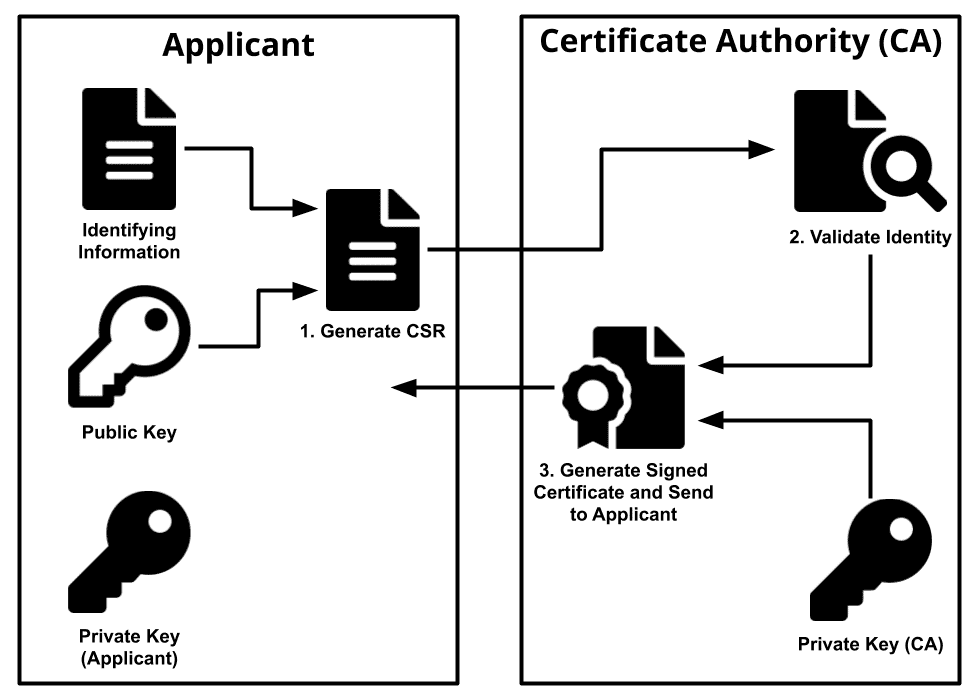 What's a CA anyway? Explaining the chain of trust that secures the Web